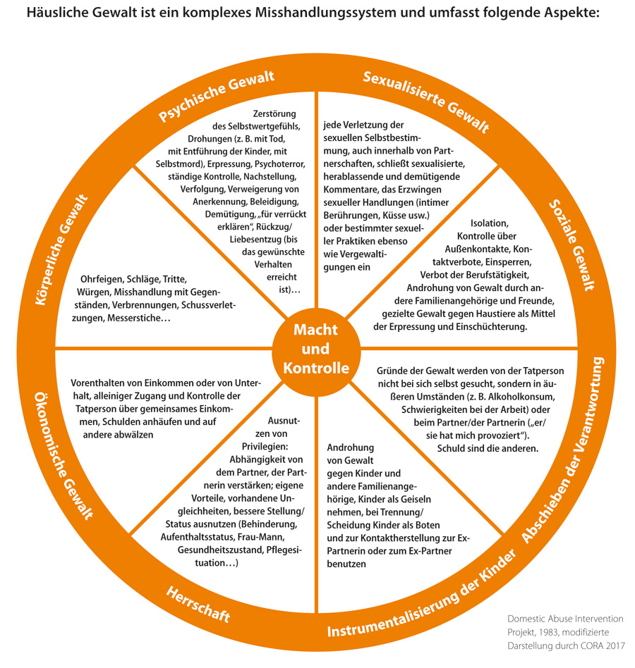 Häusliche Gewalt ist ein komplexes Misshandlungssystem und umfasst folgende Aspekte: (das Bild zählt die Aspekte auf)