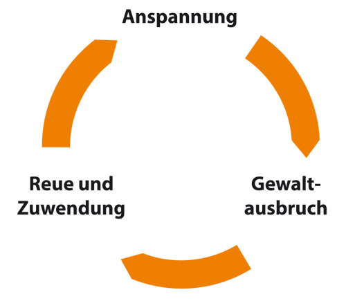 Gewaltkreislauf (Anspannung, Gewaltausbruch, Reue und Zuwendung)